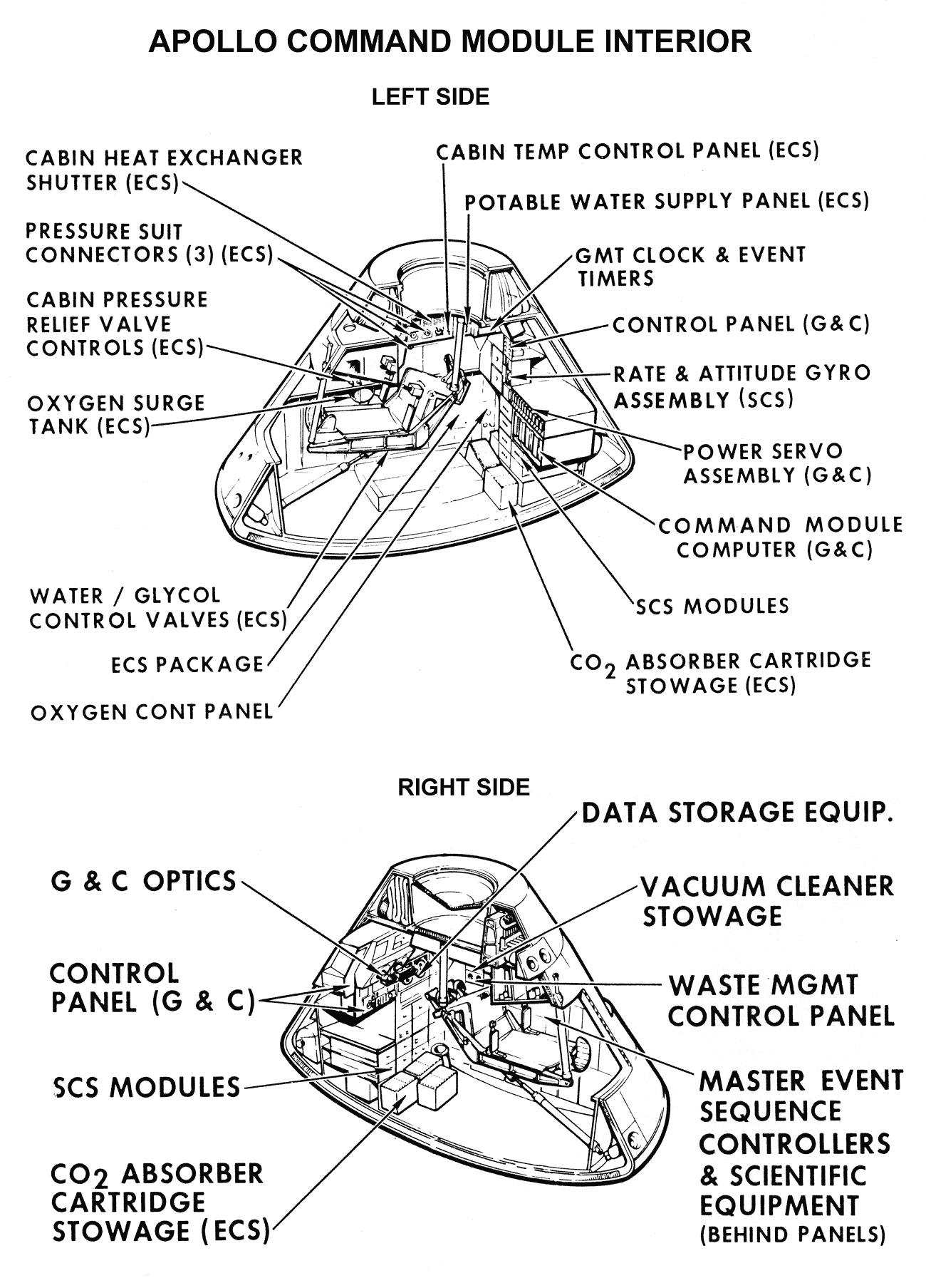 NASA technical diagram of the Apollo Command Module interior