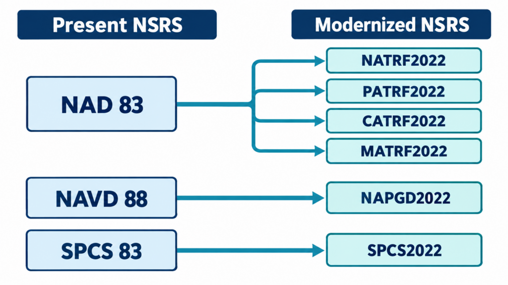 Five-part diagram showing NAD 83 being replaced by four plate-fixed terrestrial reference frames and NAVD 88 being replaced by NAPGD2022.