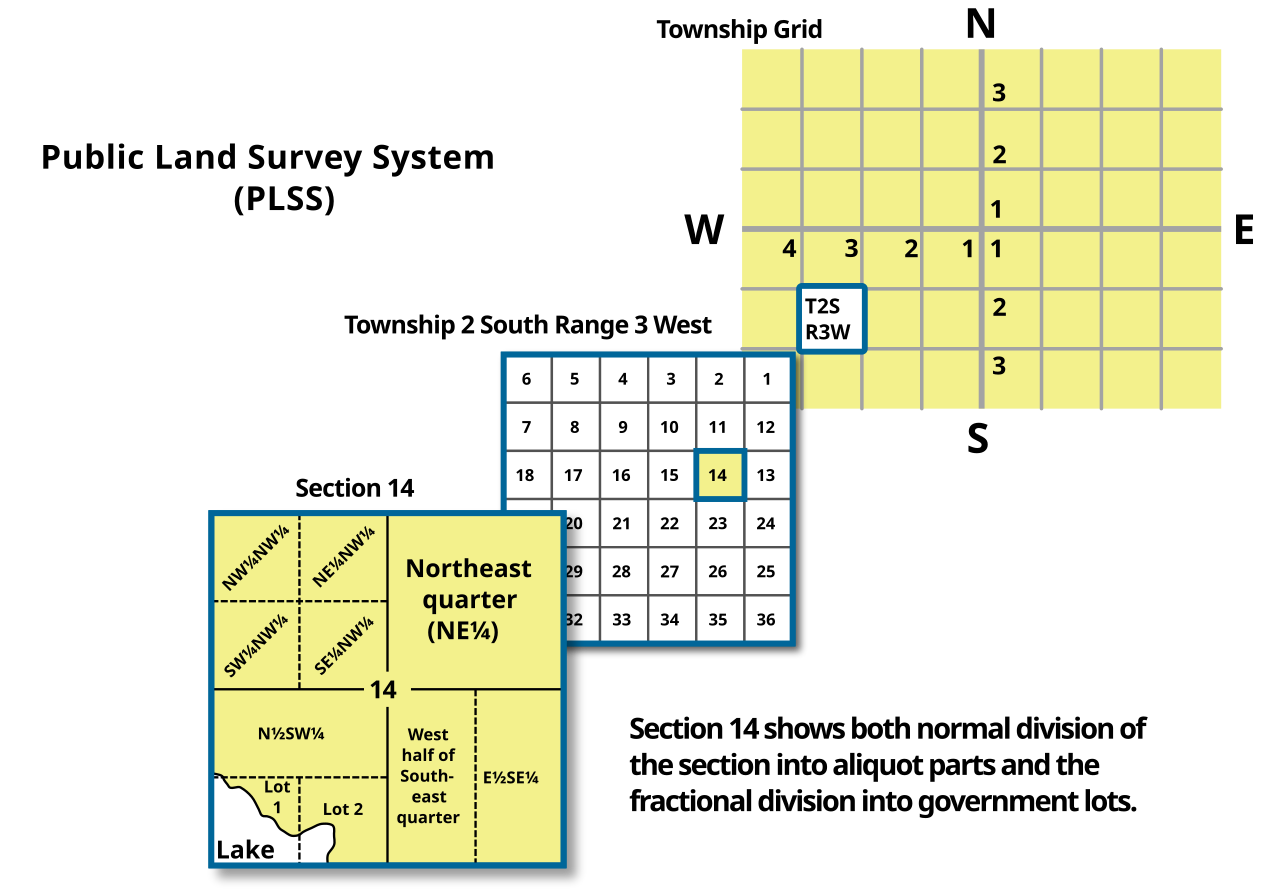 Three linked diagrams show a township's position relative to a principal meridian and base line, its 36 numbered sections, and subdivisions of one section.