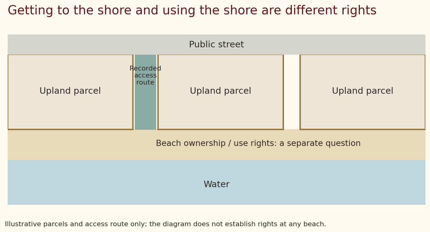 Overhead diagram of a public street, upland parcels, a defined access route, the beach, and water.