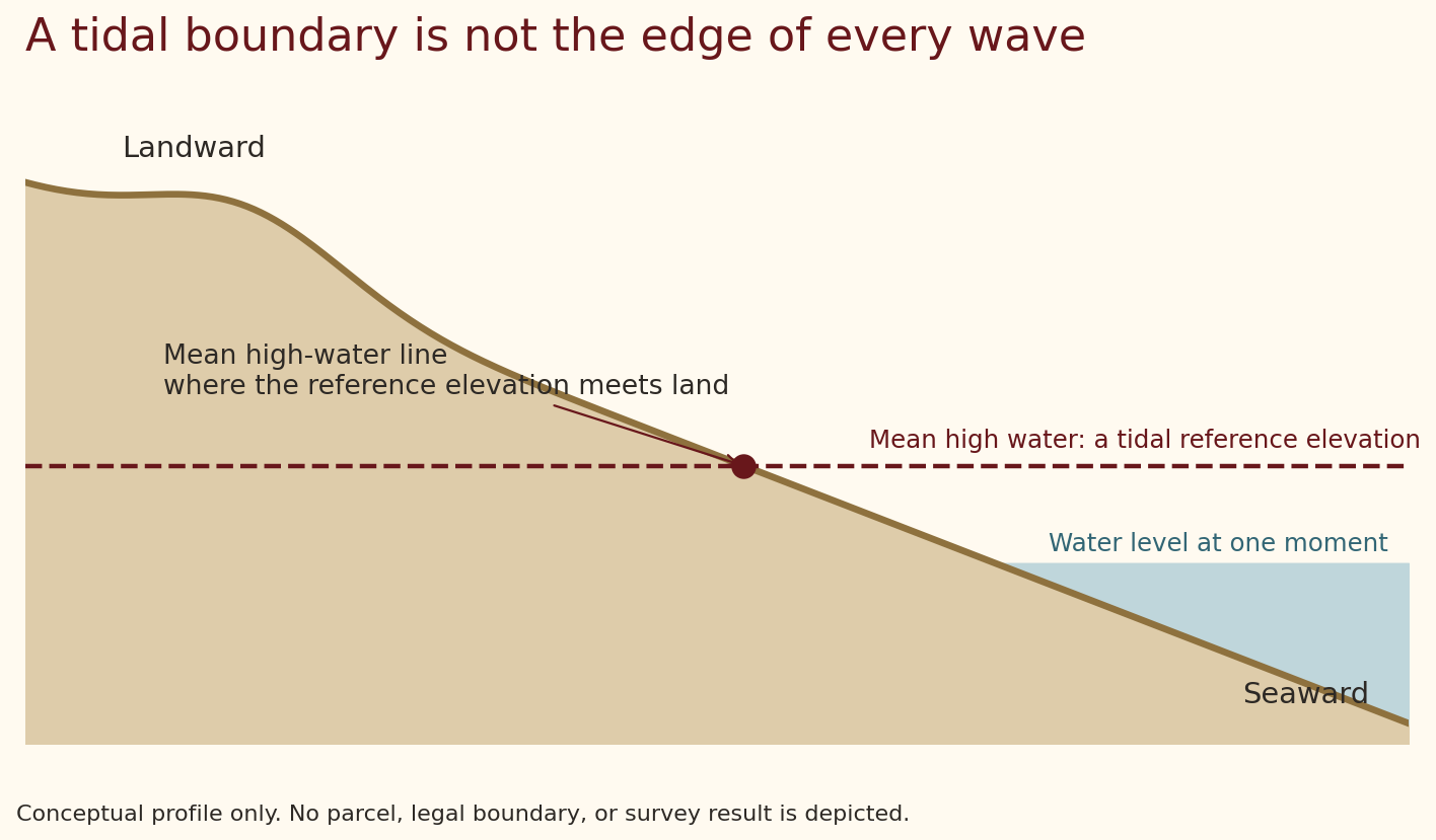 Schematic beach cross-section showing mean high-water elevation, its intersection with land, and a lower instantaneous water level.