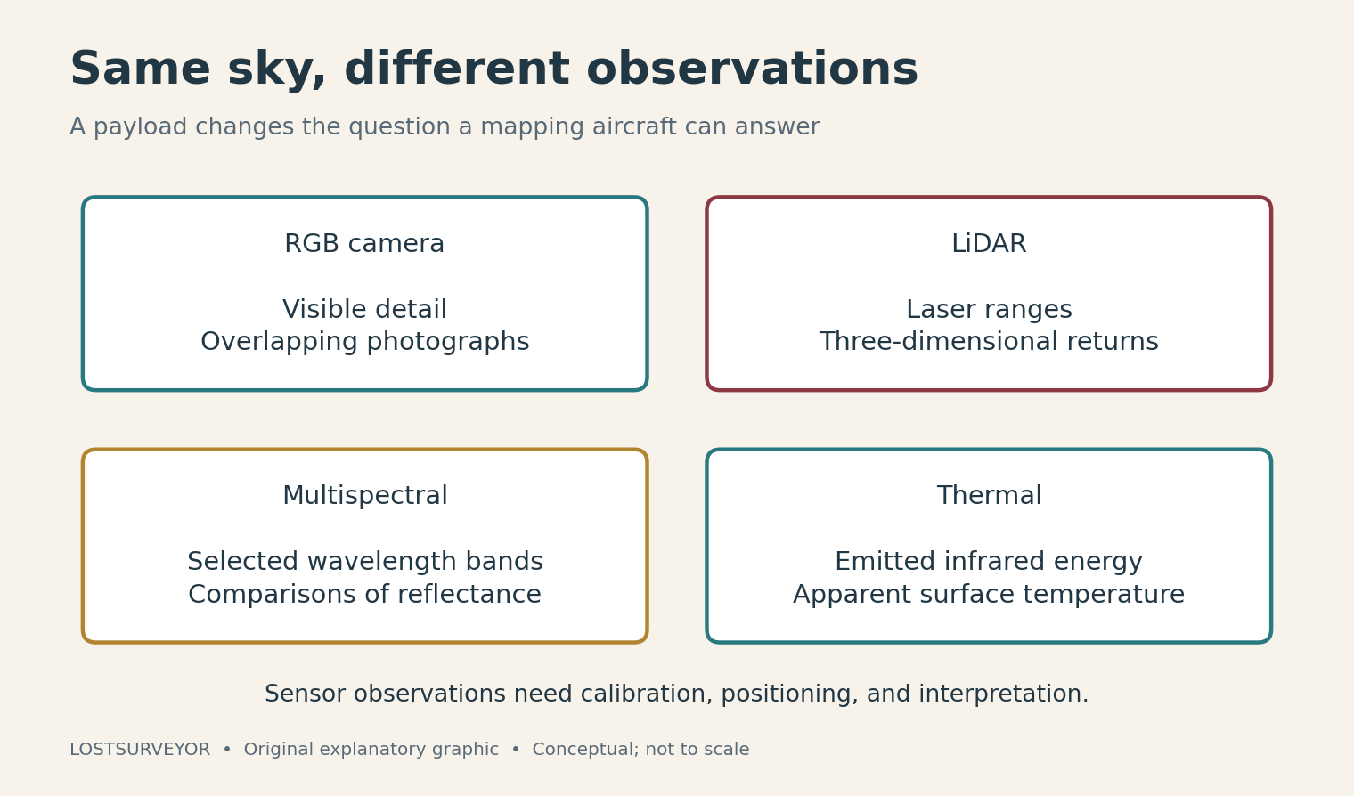A four-panel graphic compares RGB cameras, LiDAR, multispectral sensors, and thermal cameras.