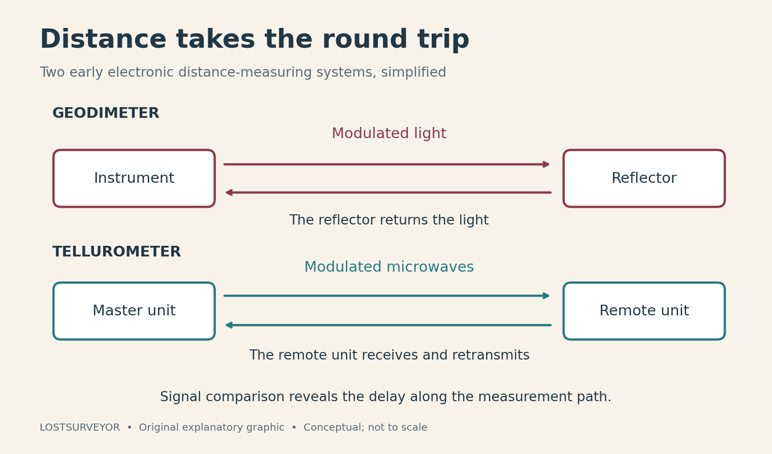 Two diagrams compare reflected light from a Geodimeter with microwave signals received and retransmitted by a Tellurometer remote unit.