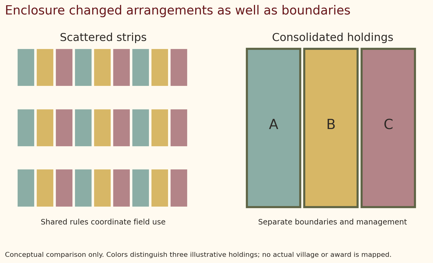 Two schematic panels show three holdings scattered across field strips and then grouped into separate bounded parcels.