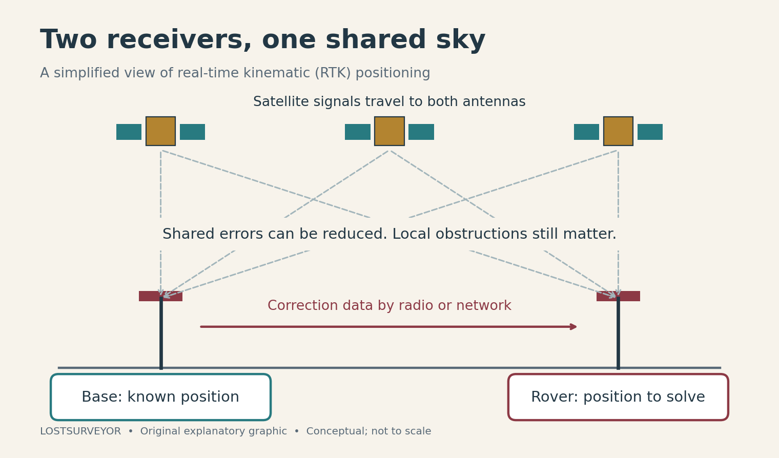 Satellite signals reach a base and rover; a separate link carries corrections from the known base to the rover.