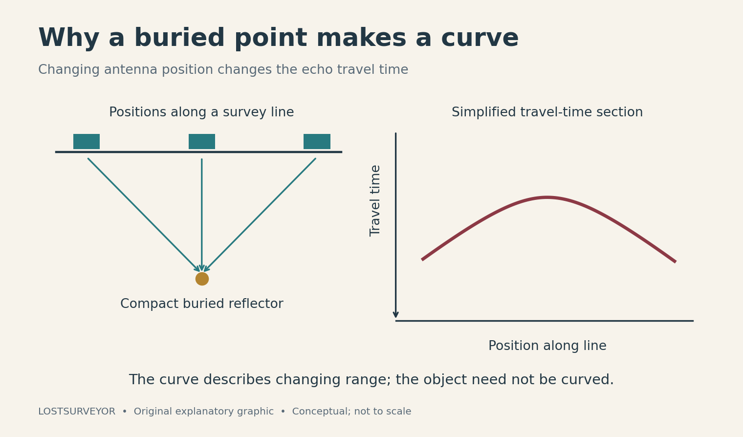A compact buried reflector is observed from three antenna positions; a simplified travel-time graph shows the resulting hyperbola.