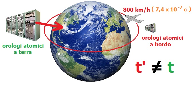 Diagram comparing clocks flown eastward and westward around Earth with a clock that remained at the United States Naval Observatory