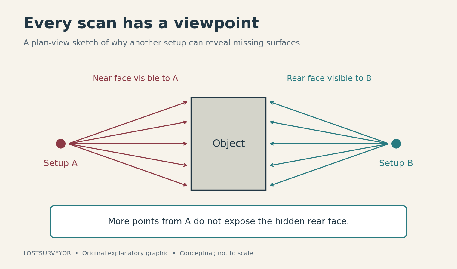 Two scanner positions on opposite sides of an object observe different faces.