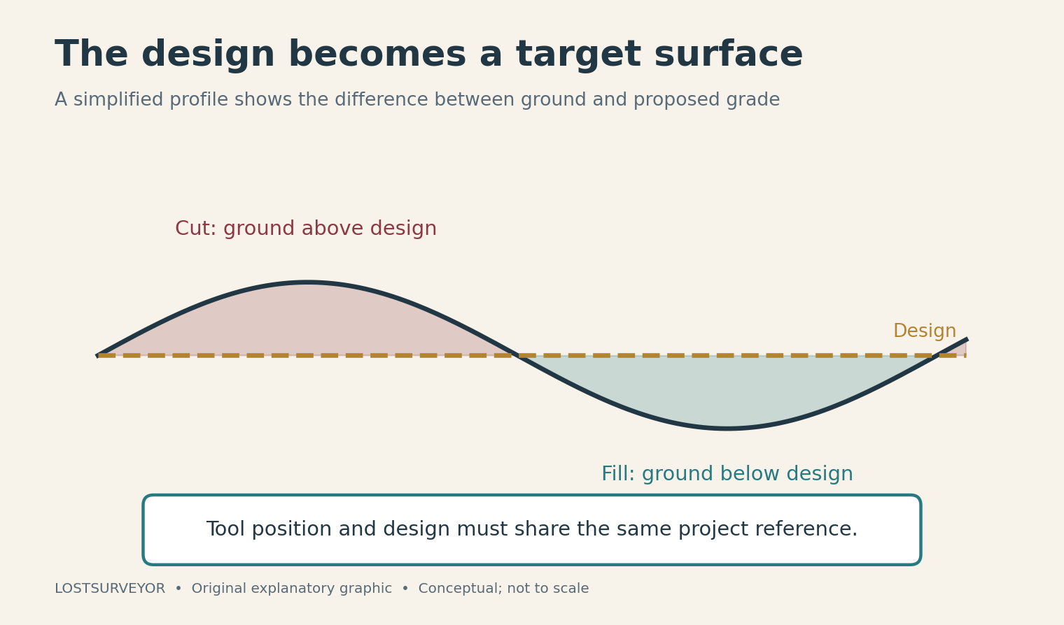 A conceptual ground profile crosses a proposed grade, with cut shaded above the design and fill shaded below it.