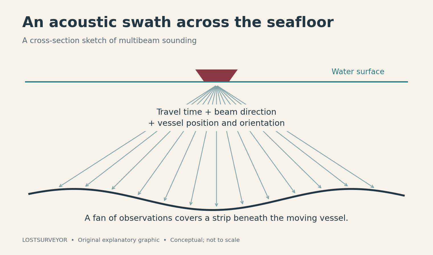 A survey vessel sends a fan of acoustic observations across a strip of seafloor.