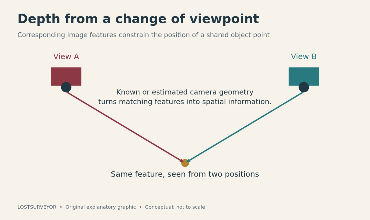 Two camera positions look toward the same feature; the intersecting viewing directions constrain its position.