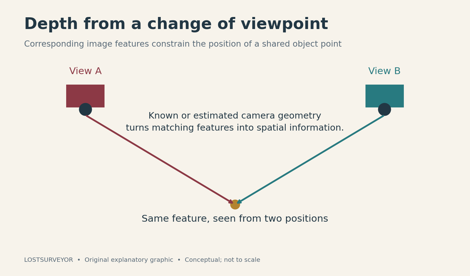 Two camera positions observe the same feature along different viewing directions.