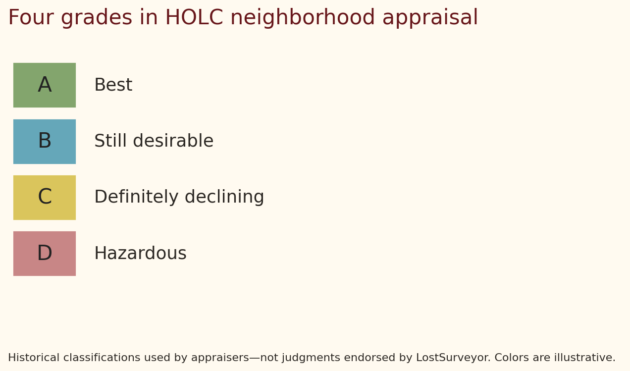 HOLC appraisal grades shown with letters and colors: A green best, B blue still desirable, C yellow definitely declining, D red hazardous.