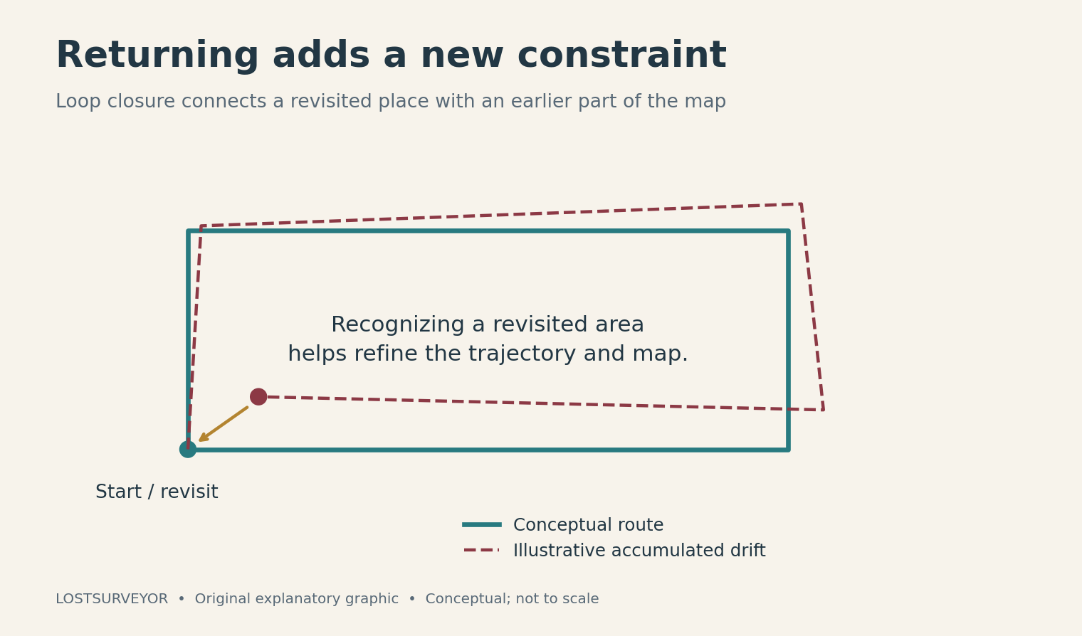 A closed route and a drifting estimated trajectory illustrate the constraint obtained by recognizing a revisited place.